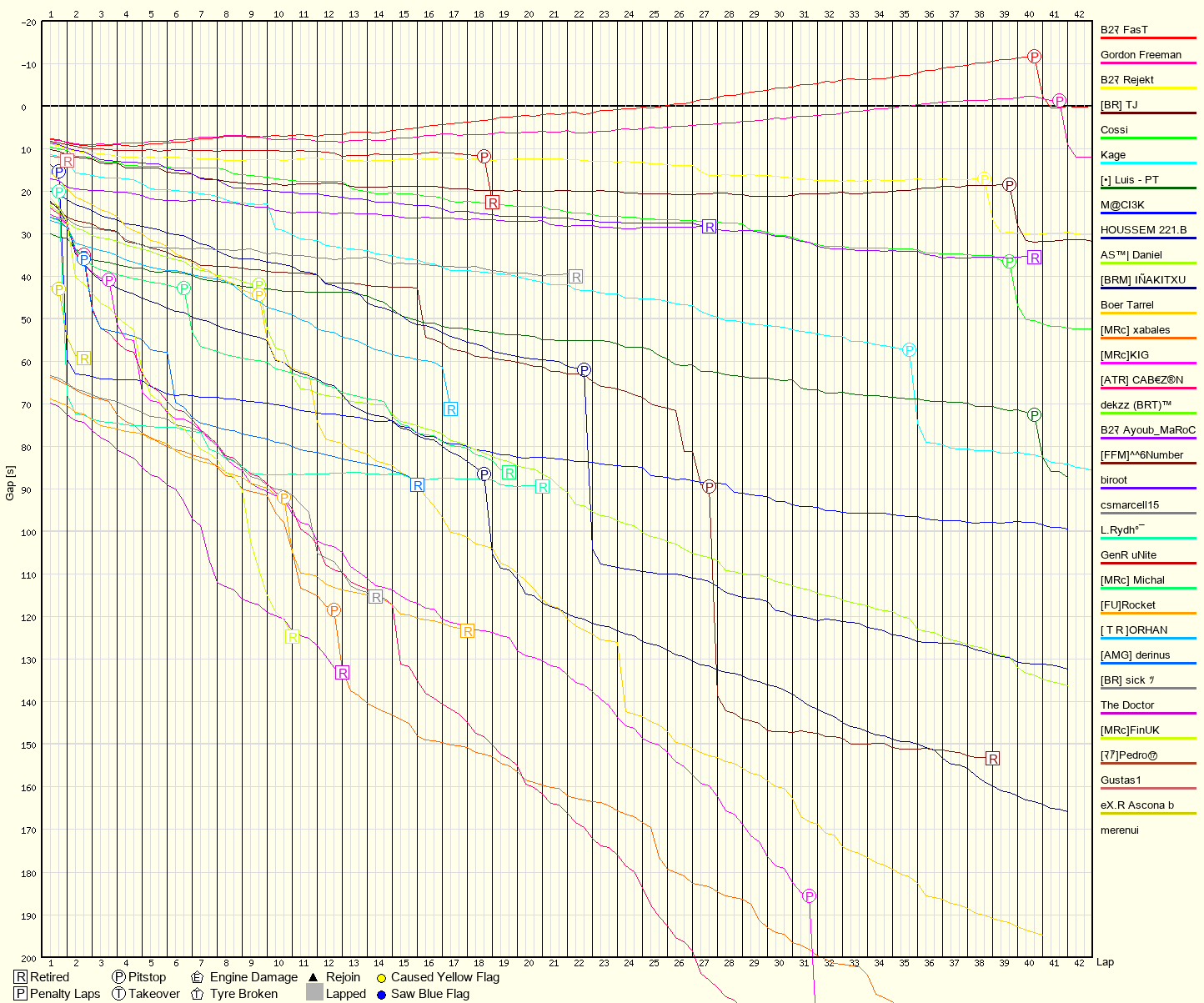Race Progress Chart