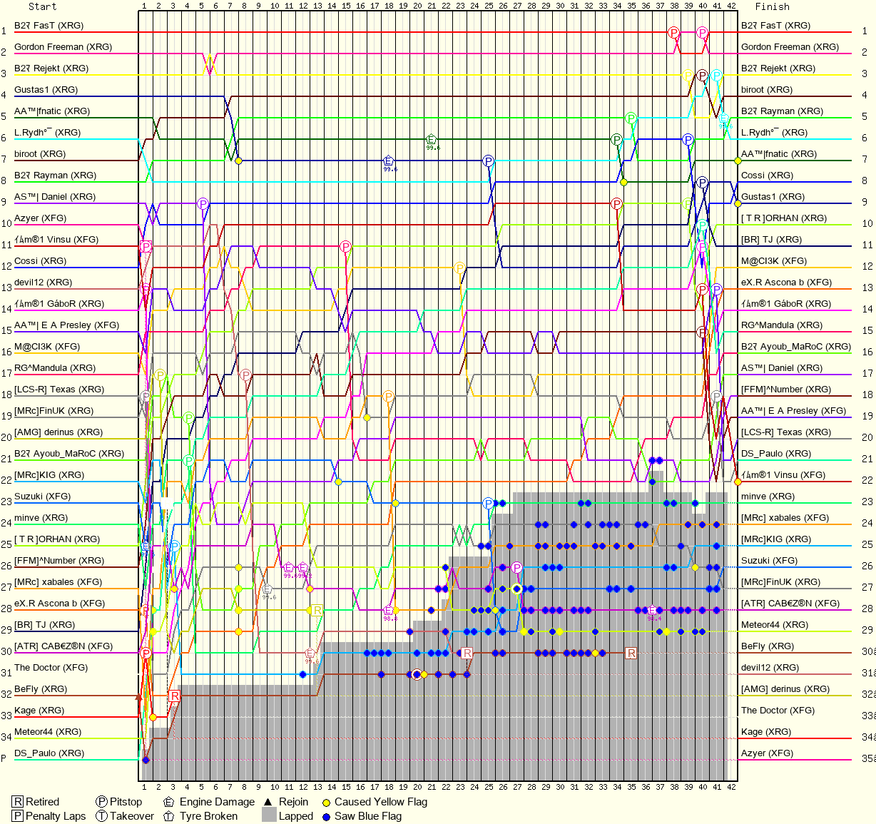 Lap by Lap Chart