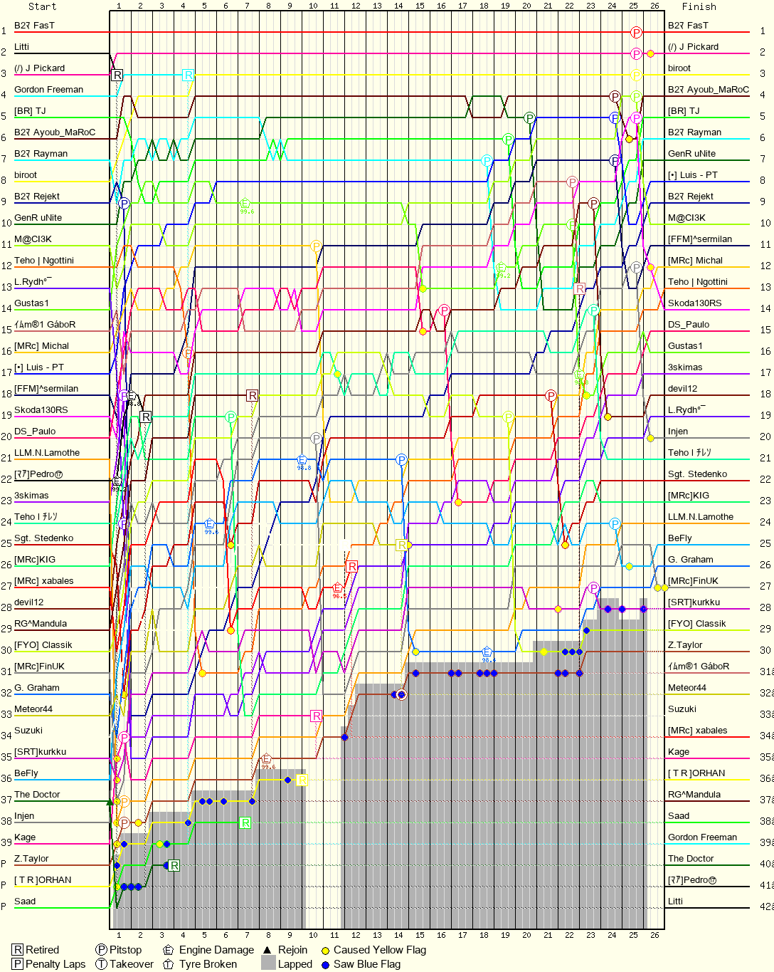 Lap by Lap Chart