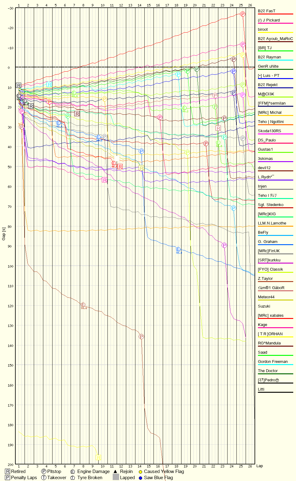 Race Progress Chart