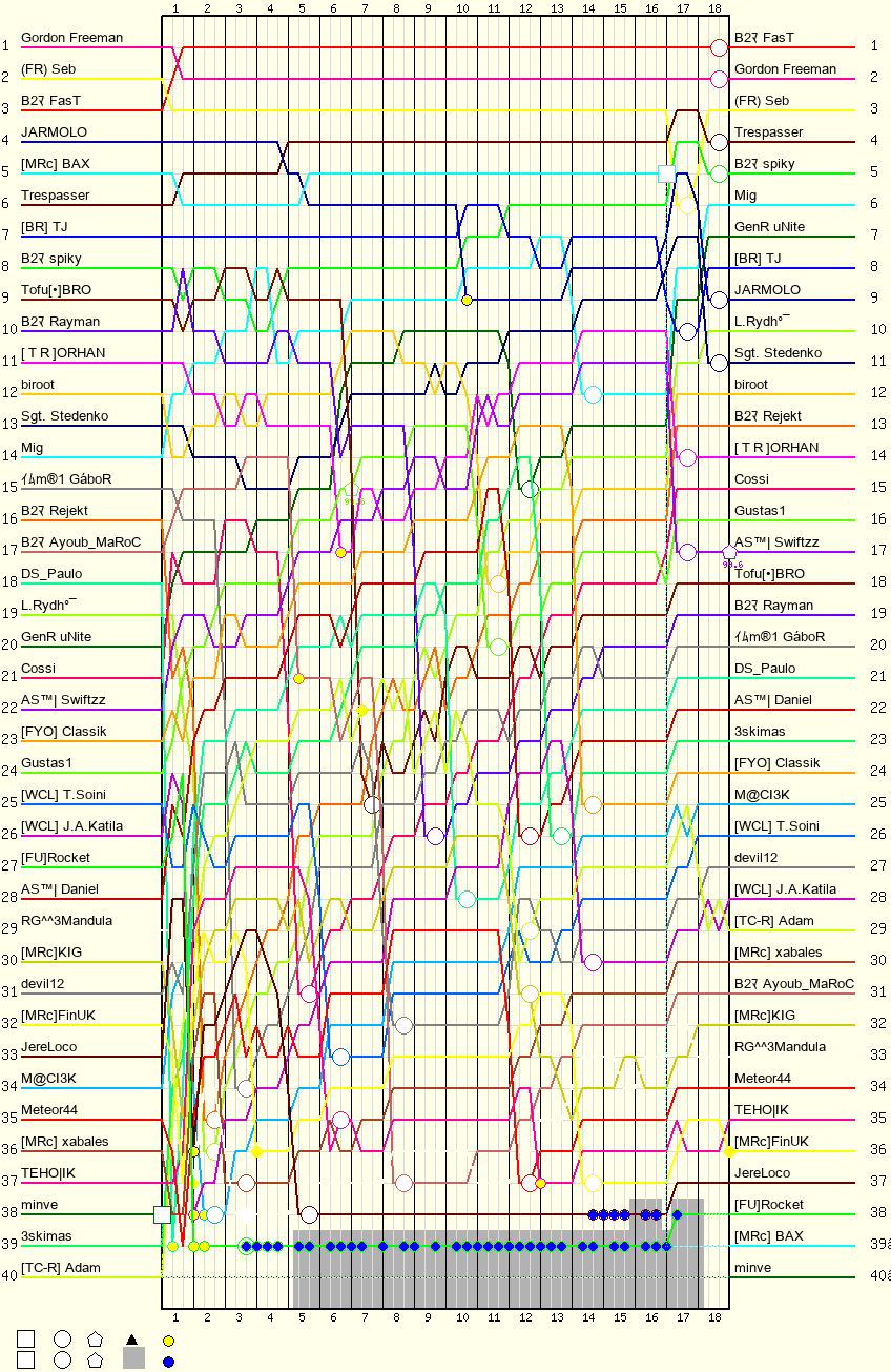 Lap by Lap Chart
