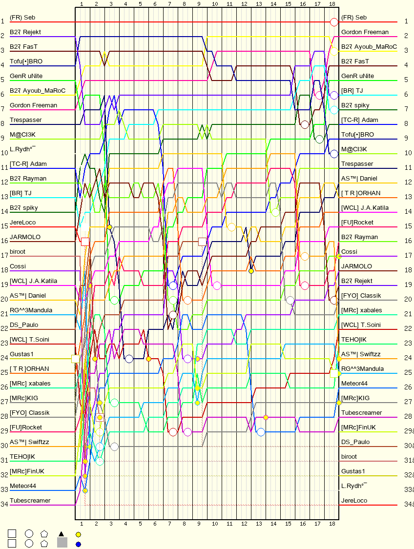 Lap by Lap Chart