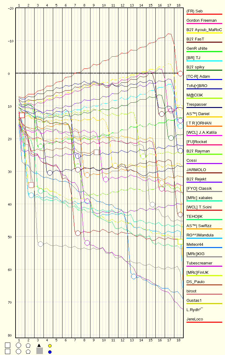 Race Progress Chart