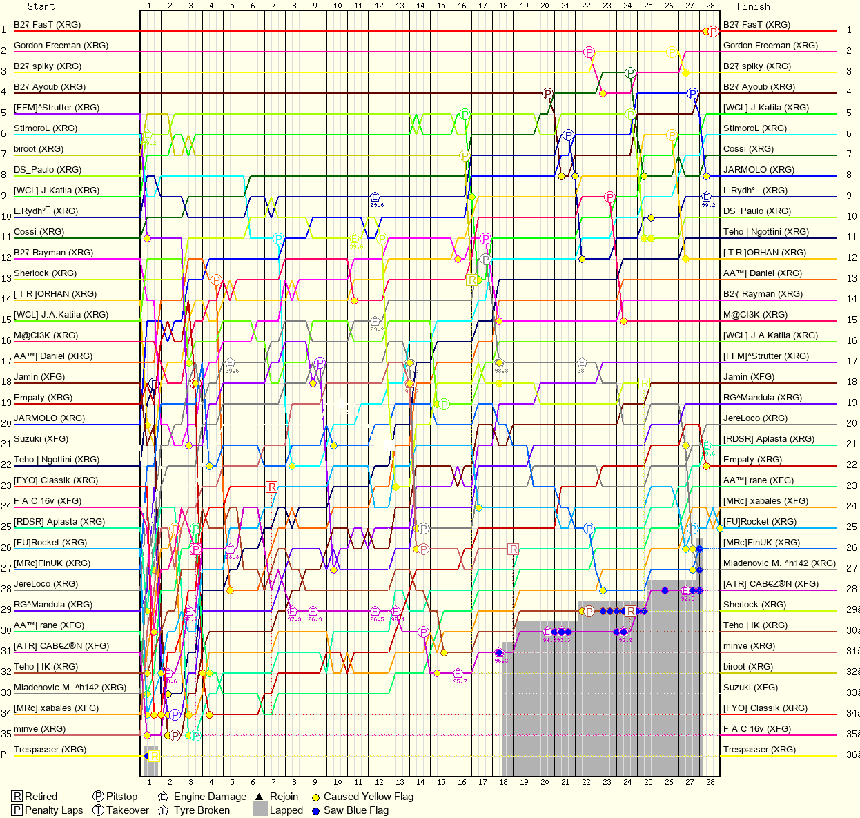Lap by Lap Chart