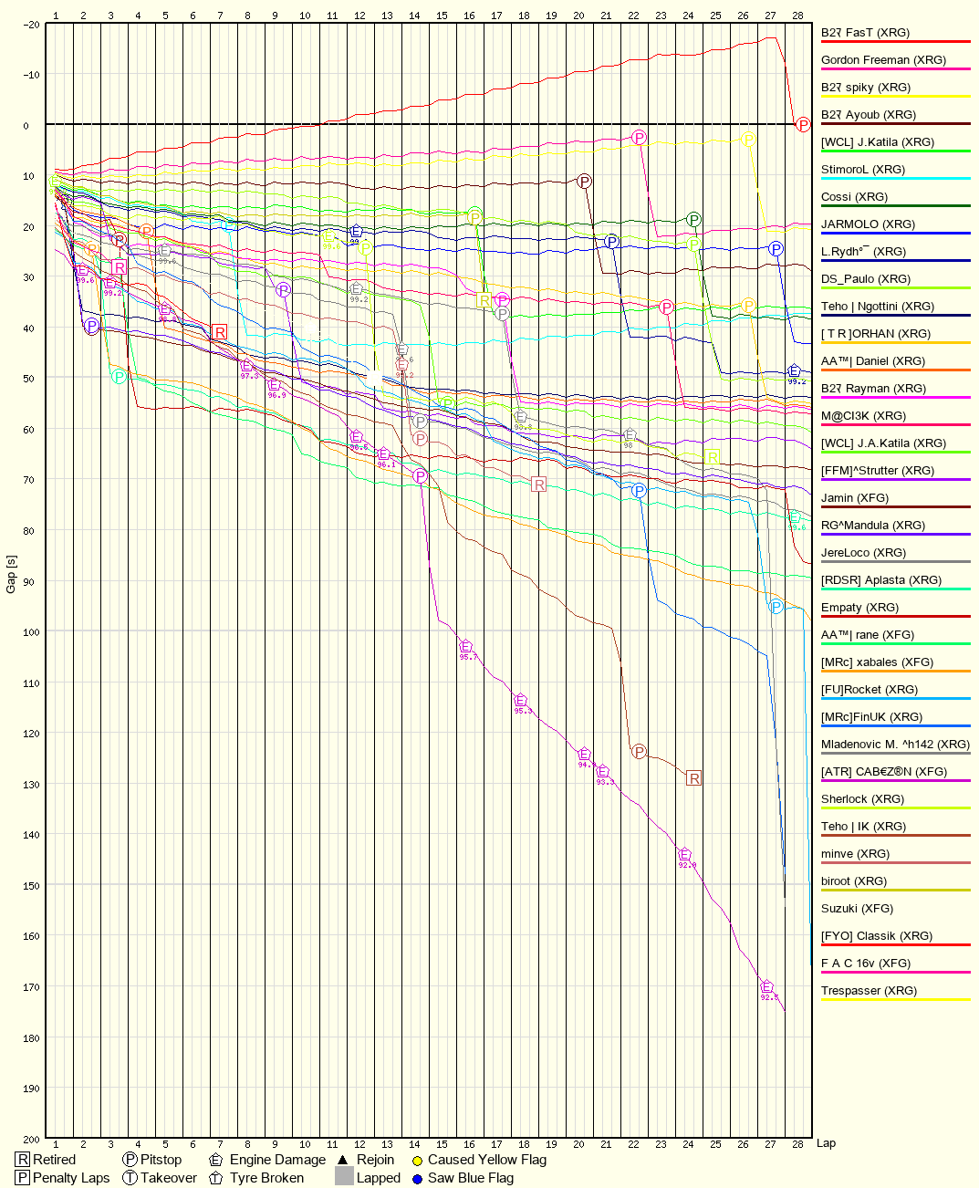 Race Progress Chart