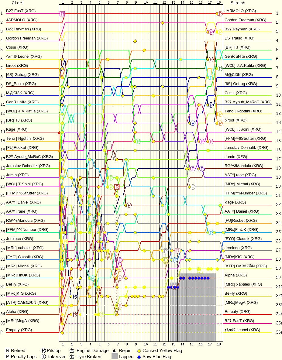 Lap by Lap Chart