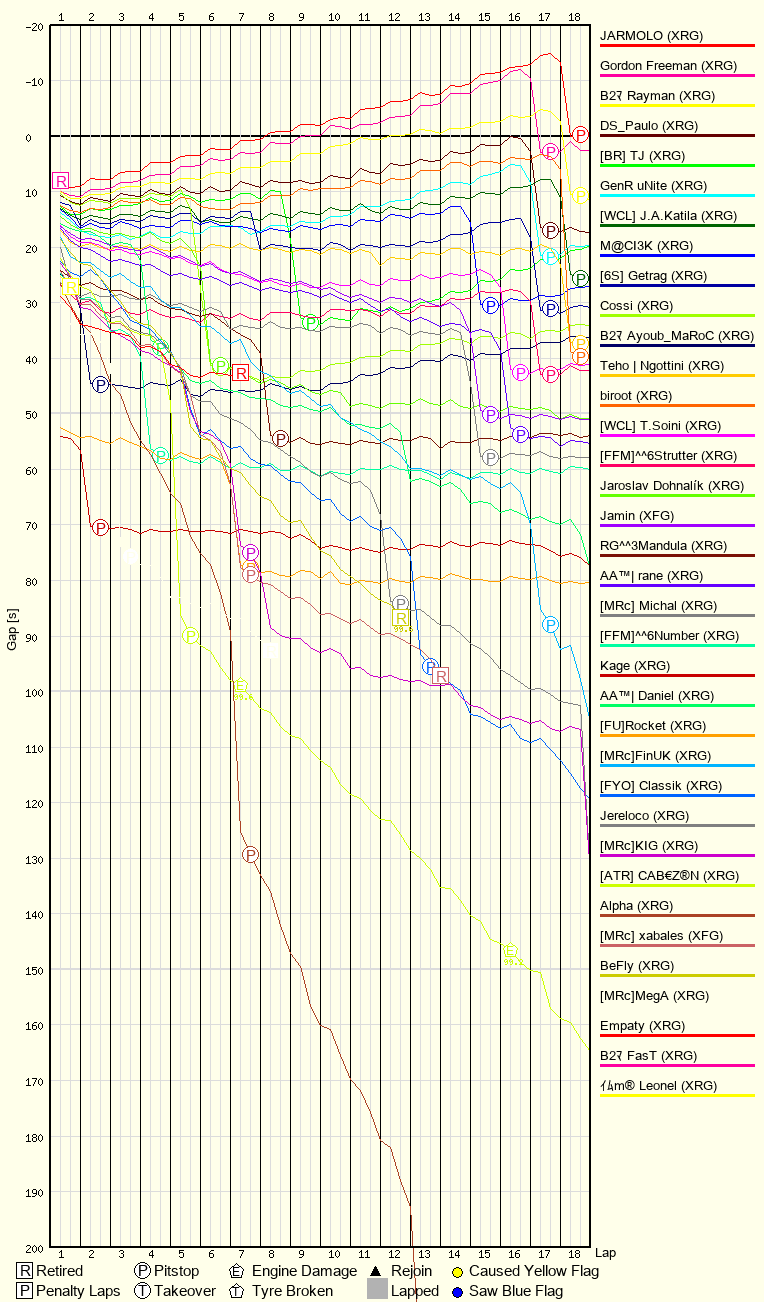 Race Progress Chart