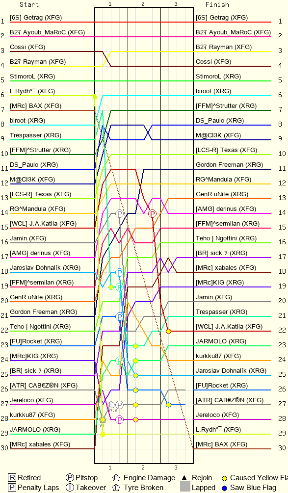 Lap by Lap Chart