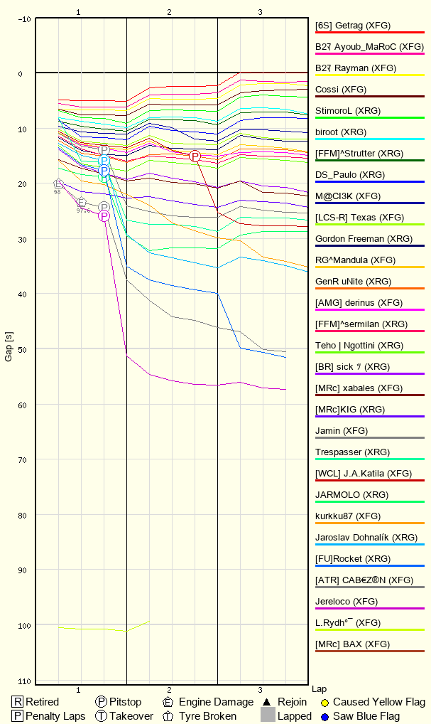 Race Progress Chart