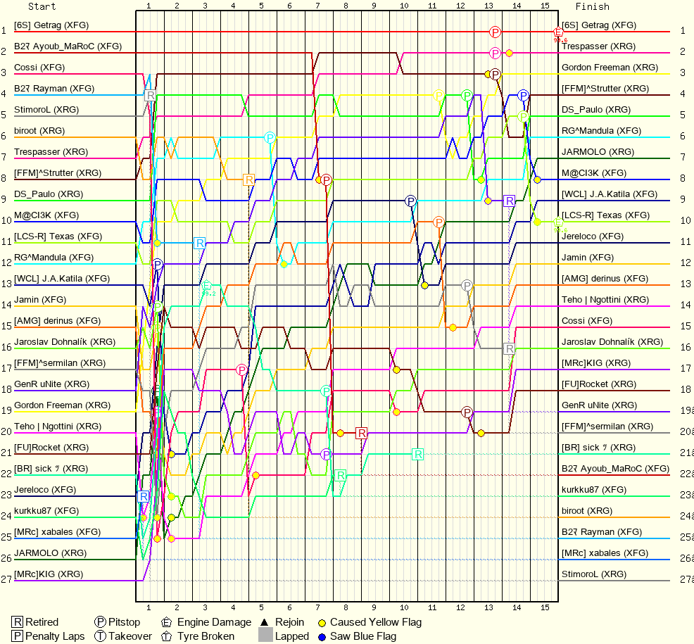 Lap by Lap Chart