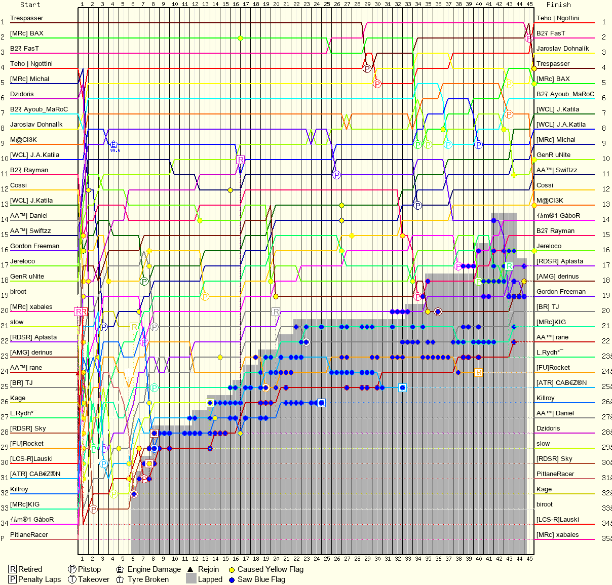 Lap by Lap Chart