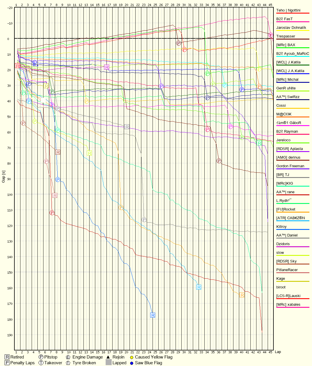 Race Progress Chart