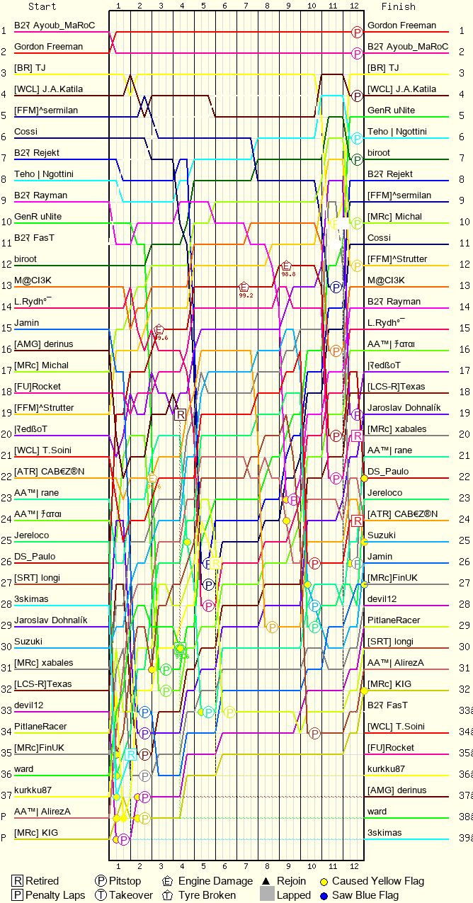 Lap by Lap Chart
