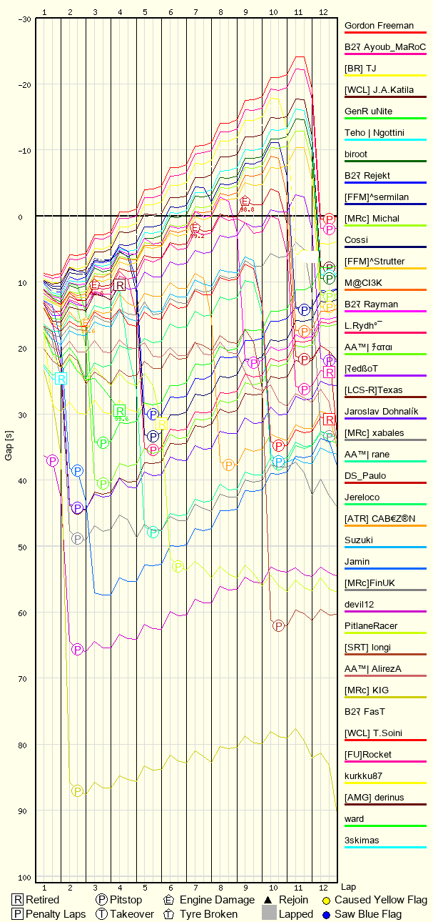 Race Progress Chart