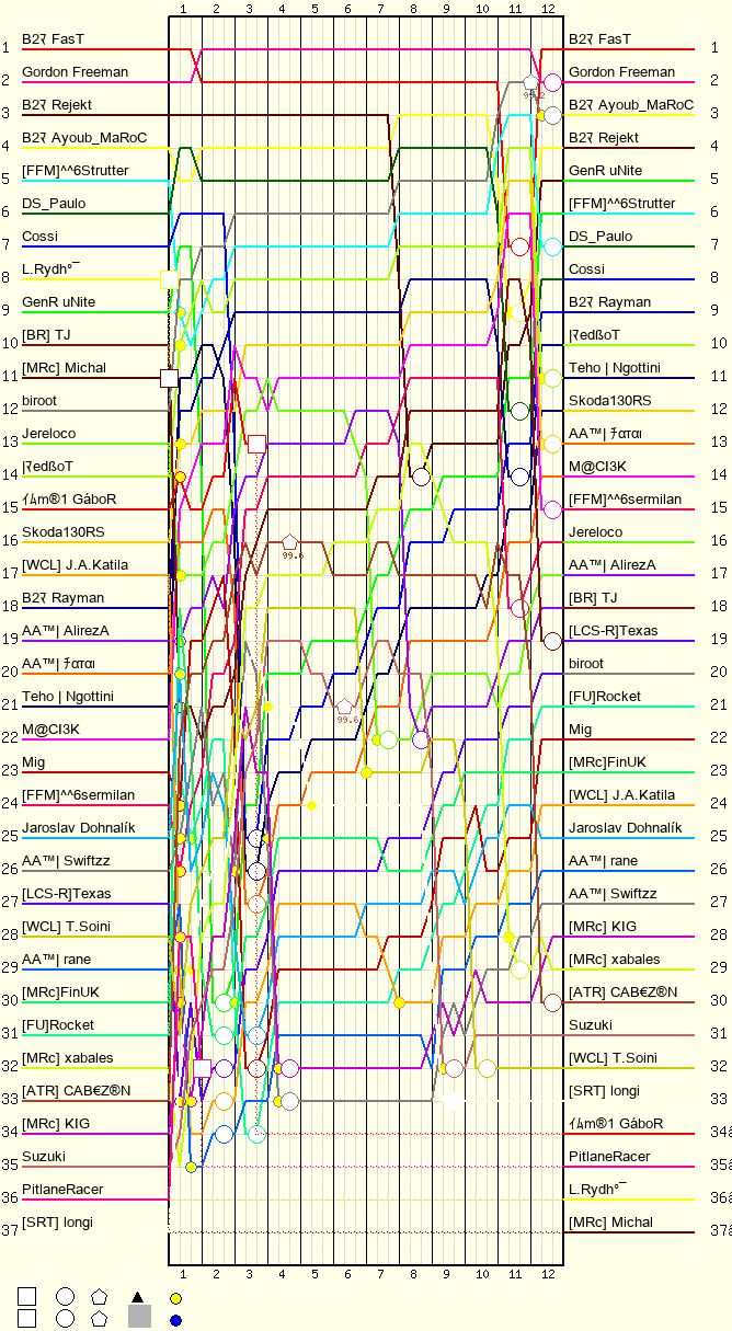 Lap by Lap Chart