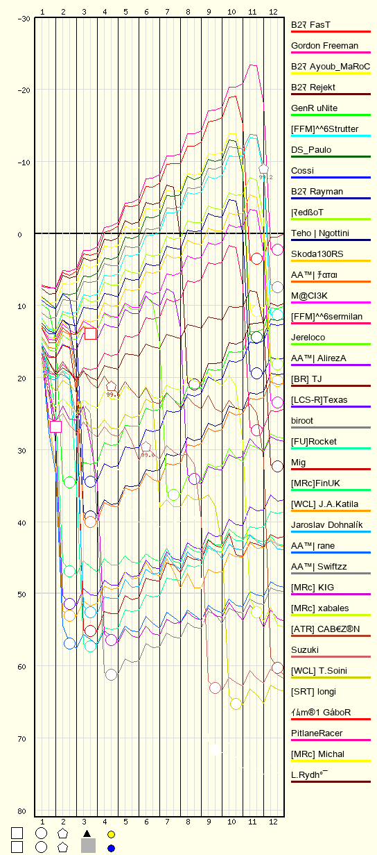 Race Progress Chart
