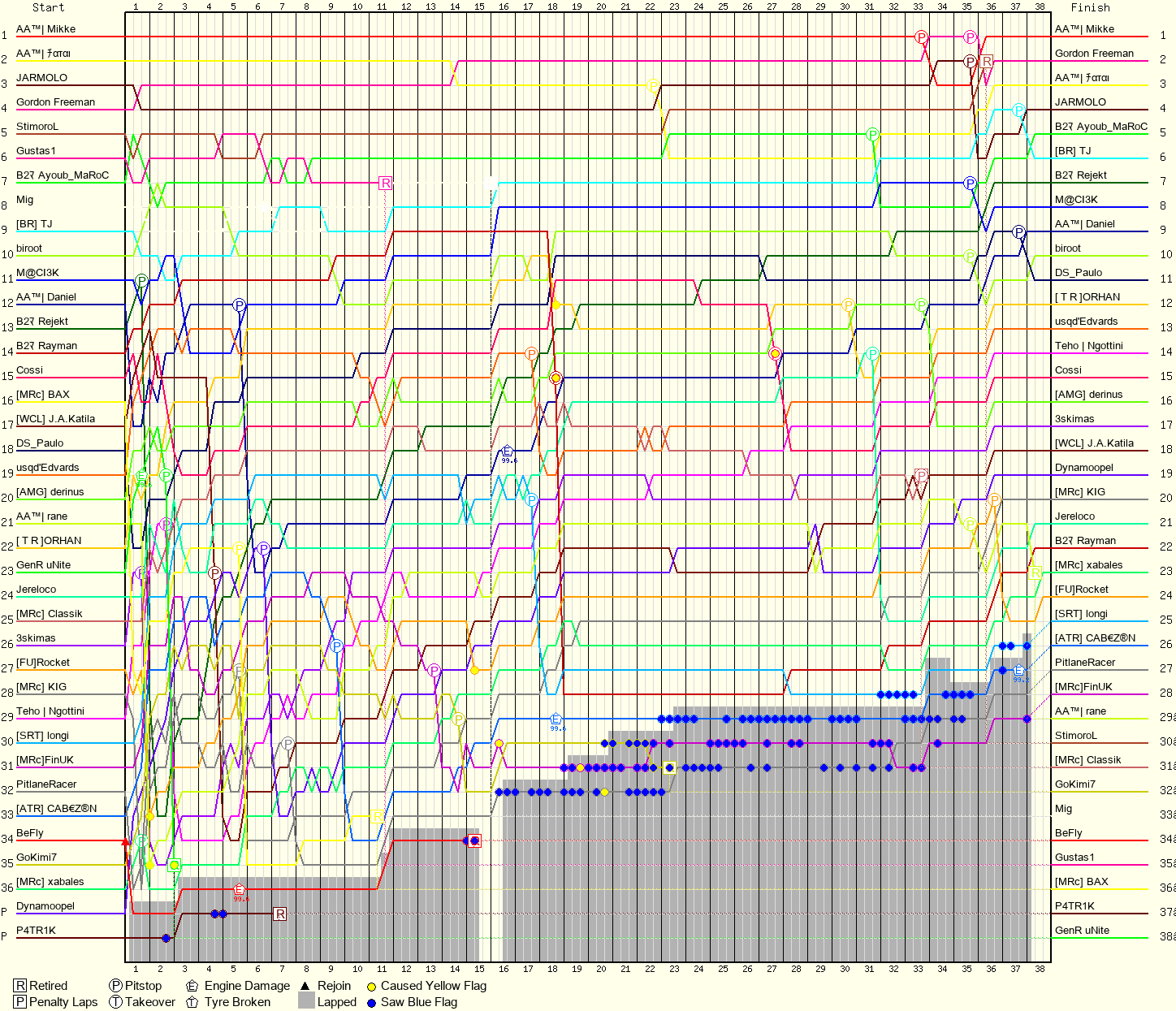 Lap by Lap Chart