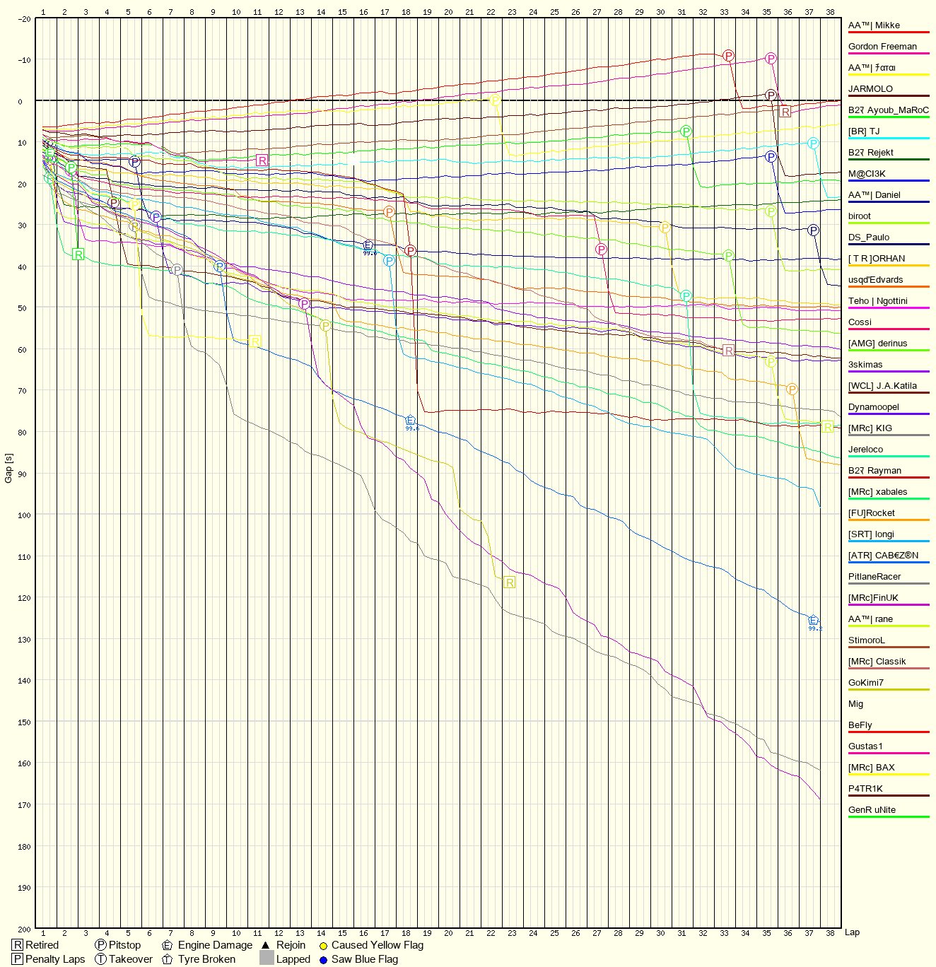 Race Progress Chart