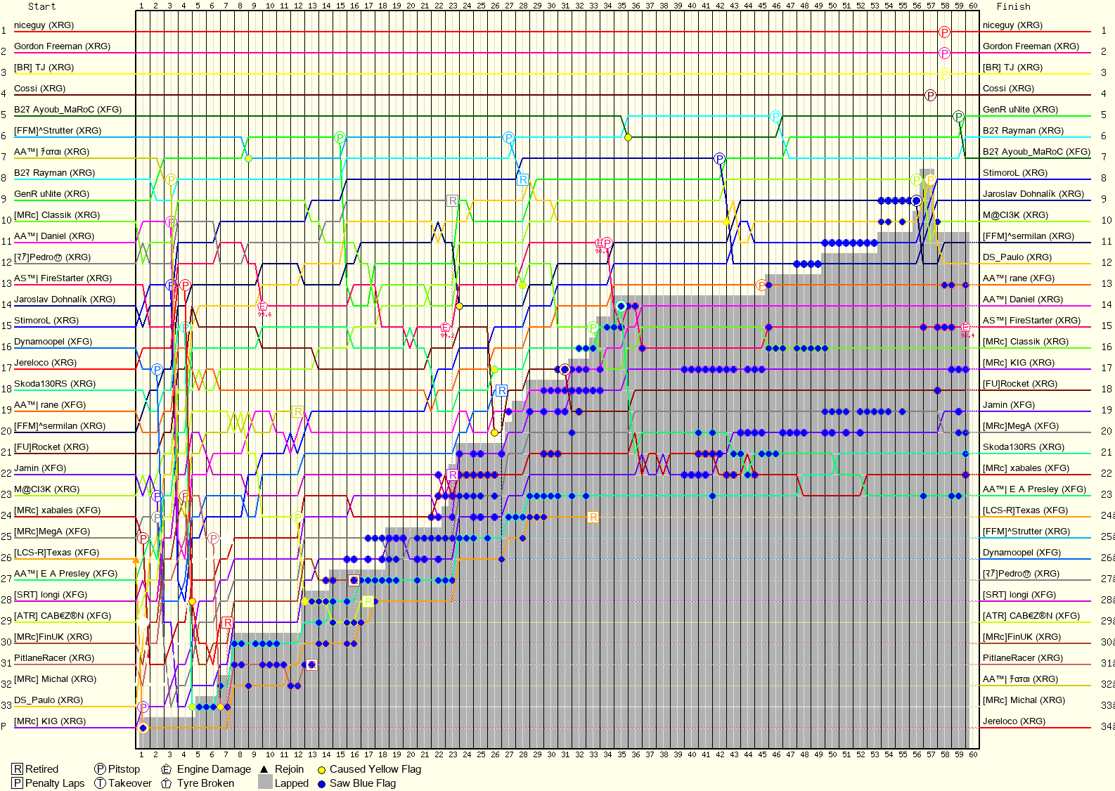Lap by Lap Chart