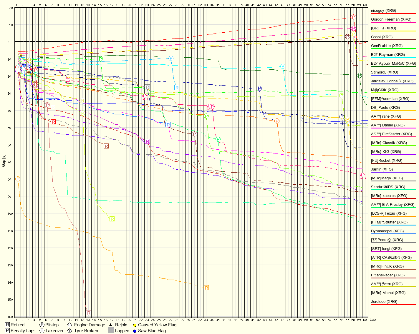 Race Progress Chart