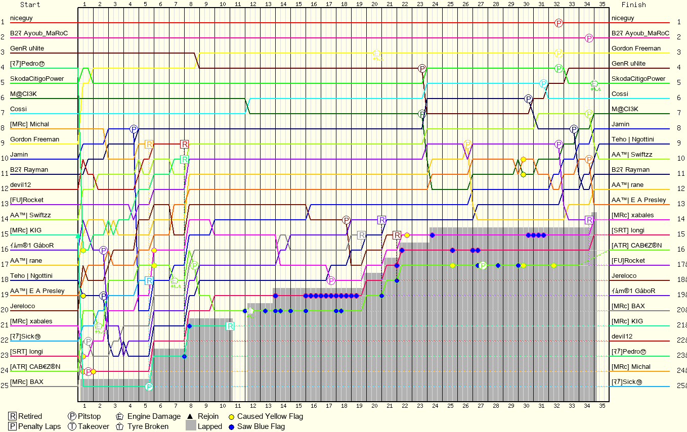 Lap by Lap Chart