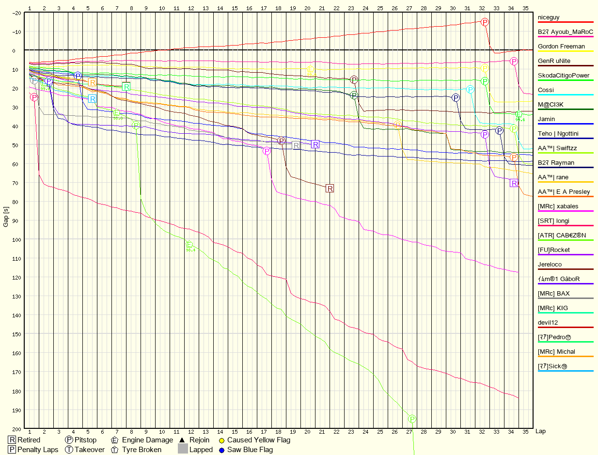 Race Progress Chart