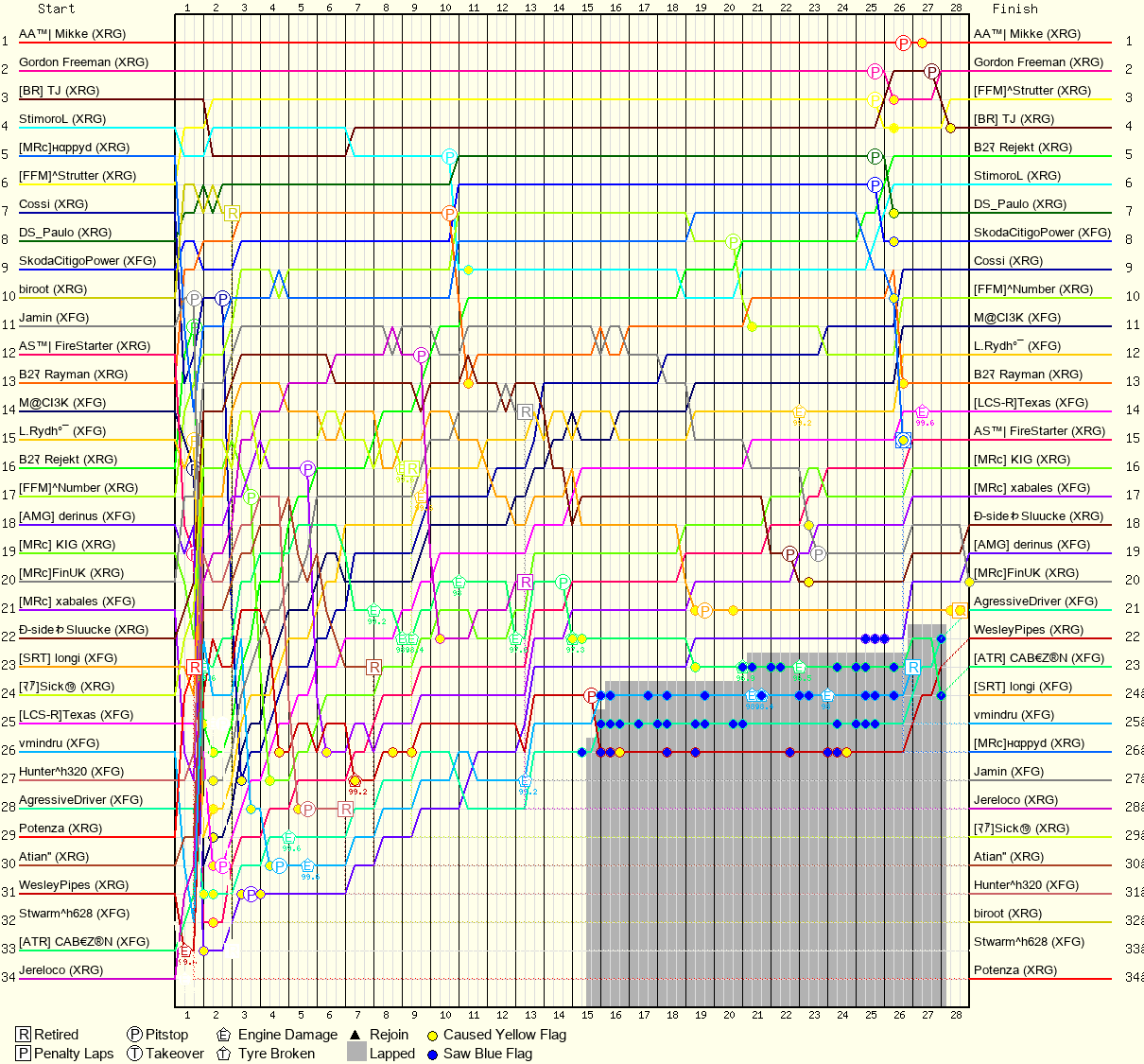 Lap by Lap Chart