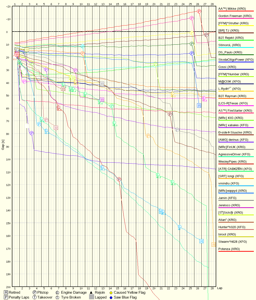 Race Progress Chart