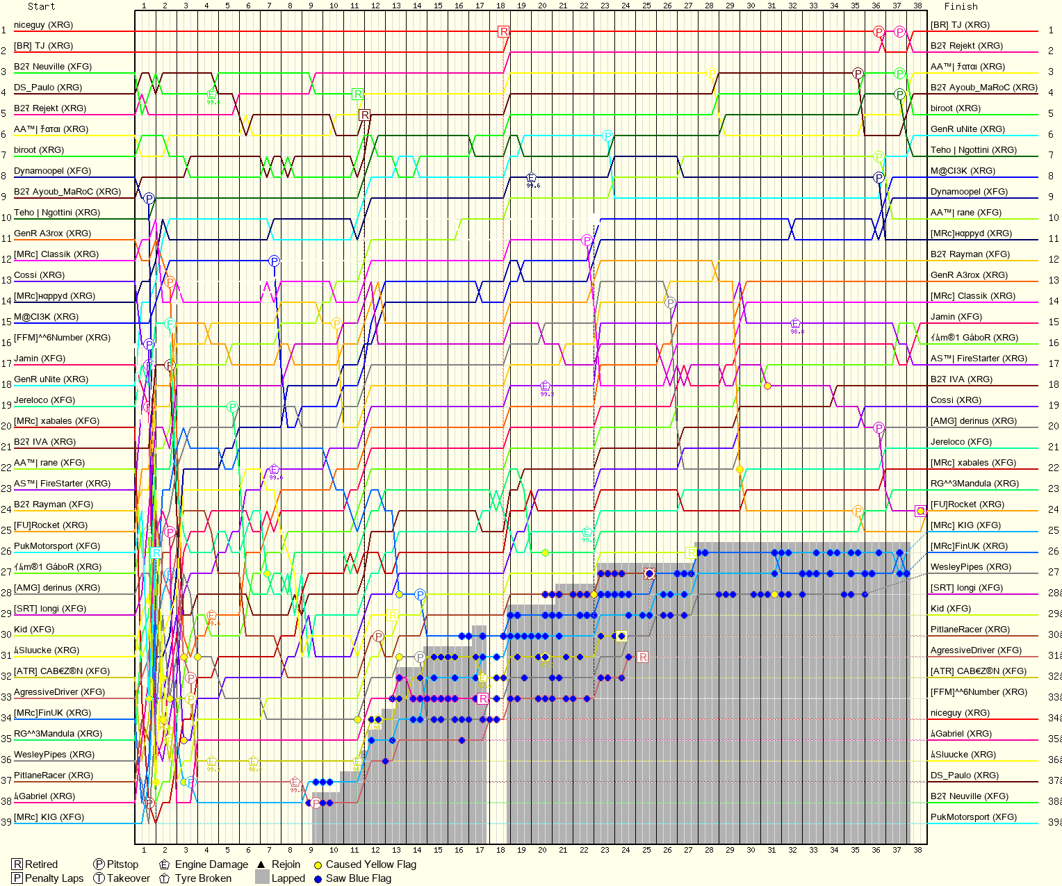 Lap by Lap Chart