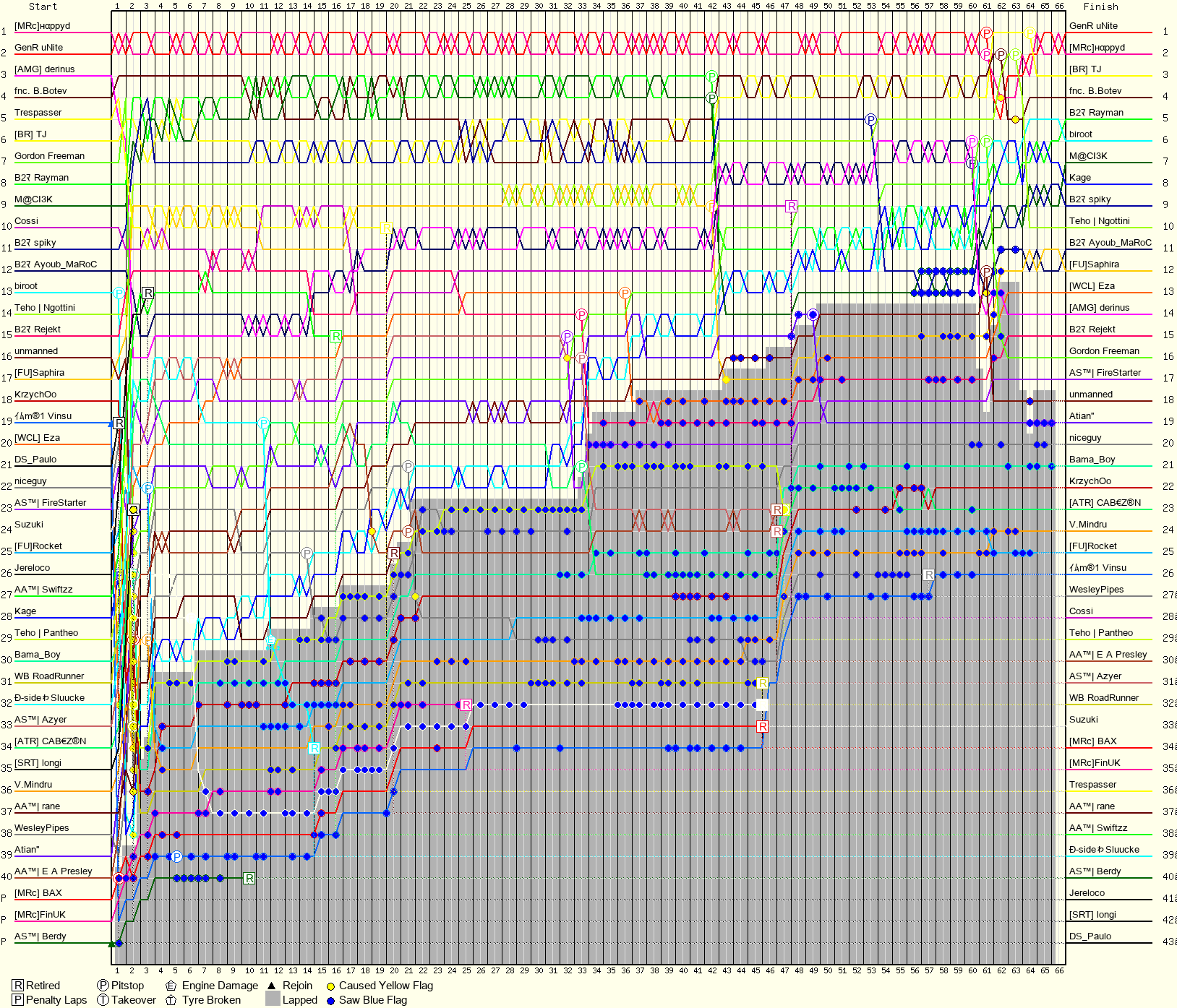 Lap by Lap Chart