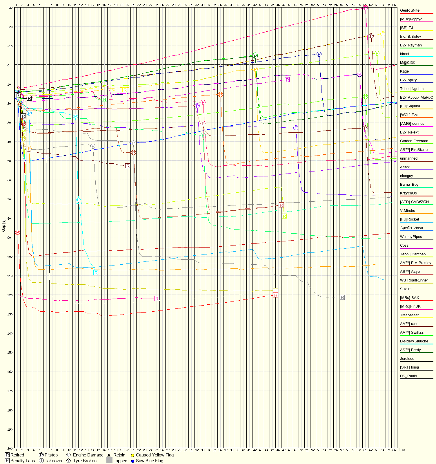 Race Progress Chart