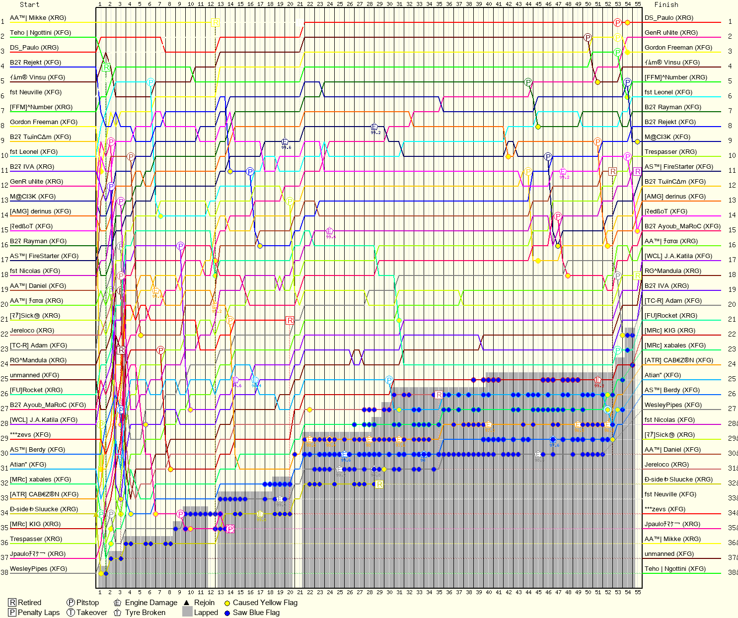 Lap by Lap Chart