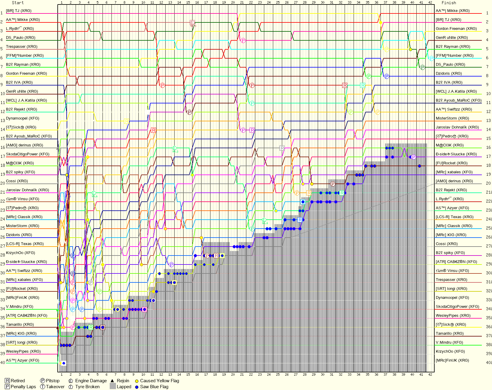 Lap by Lap Chart