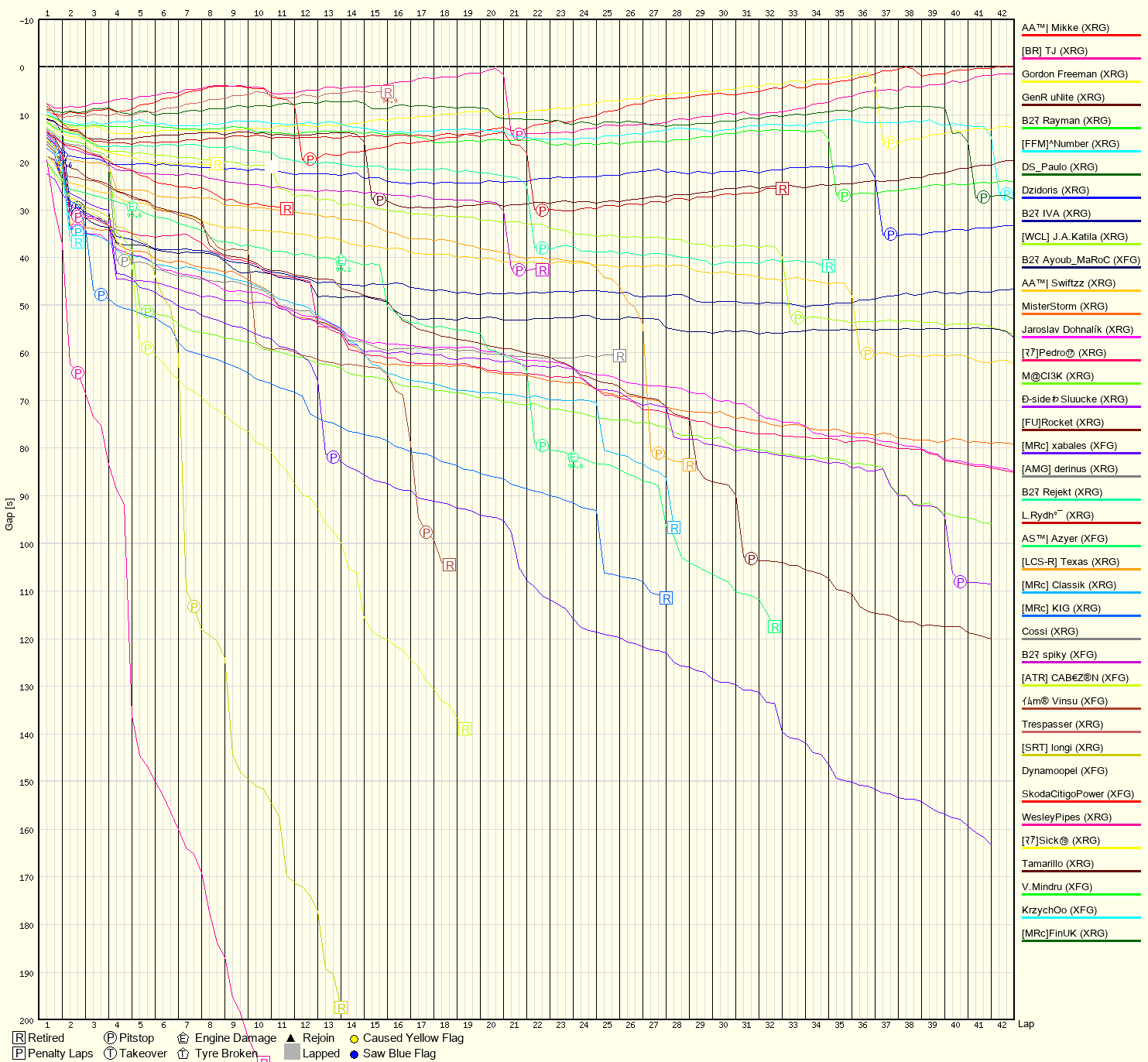Race Progress Chart