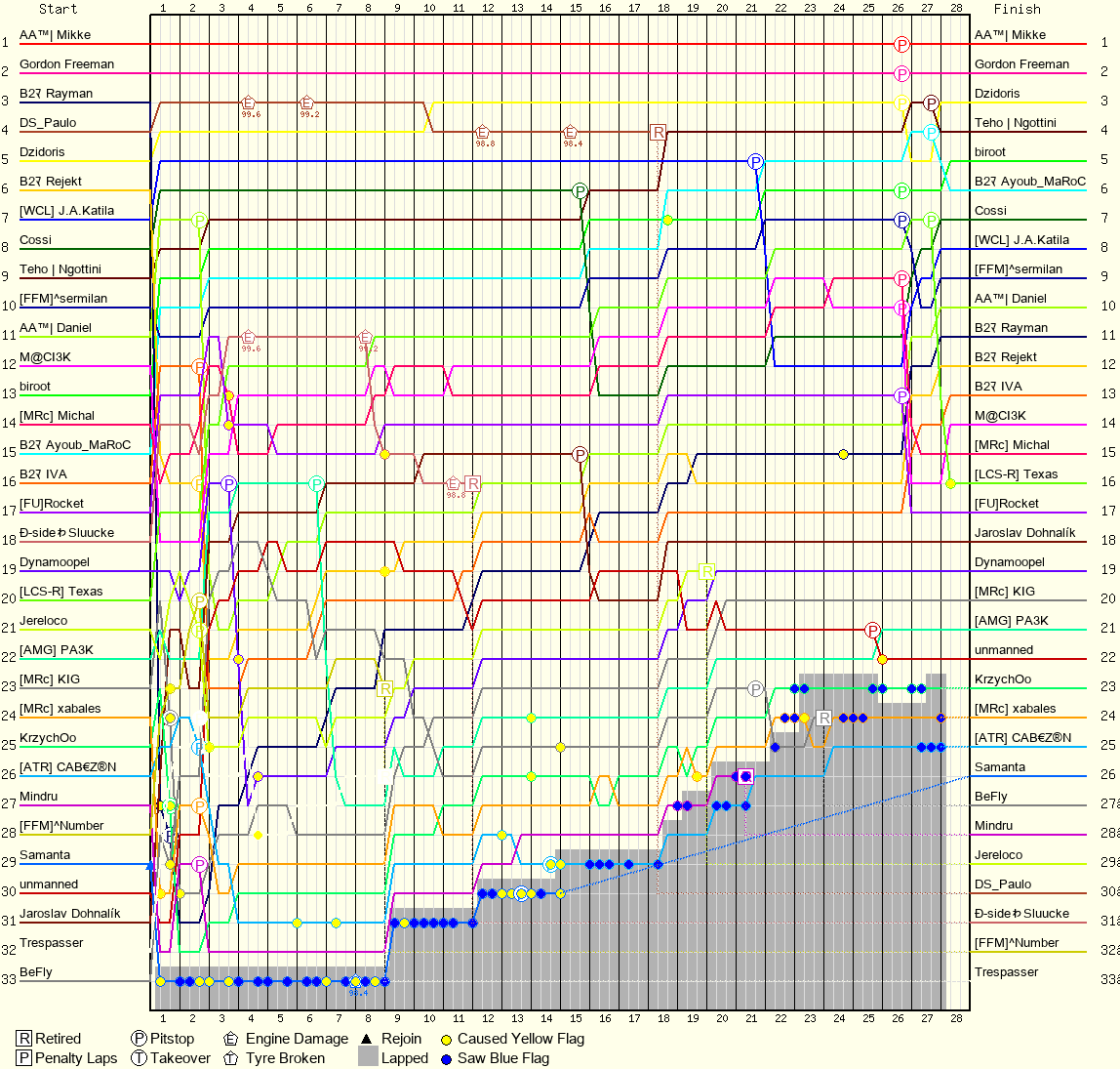 Lap by Lap Chart