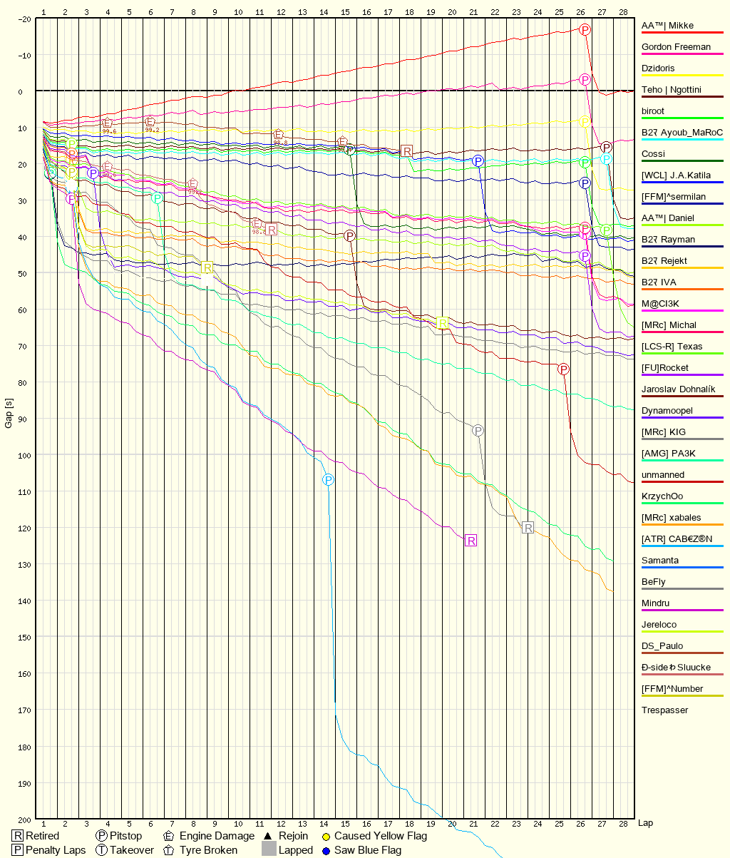 Race Progress Chart