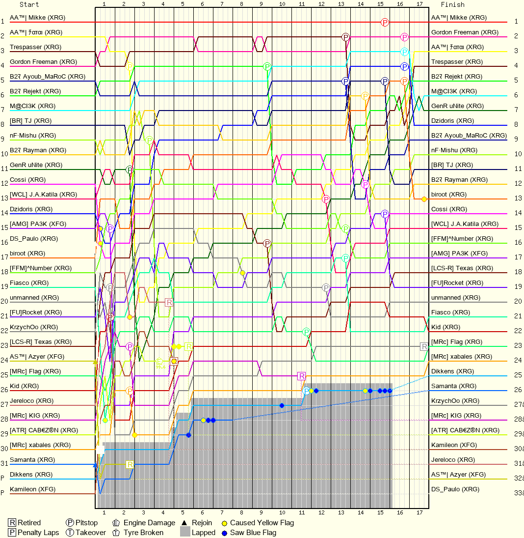 Lap by Lap Chart