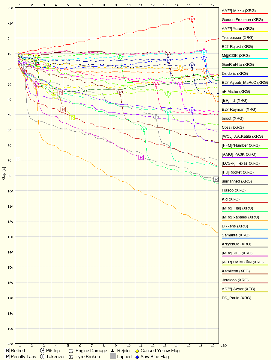 Race Progress Chart