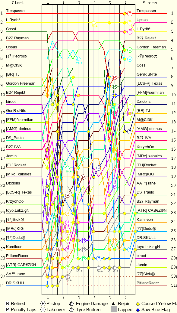 Lap by Lap Chart