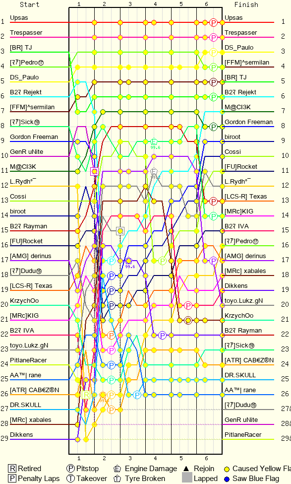Lap by Lap Chart