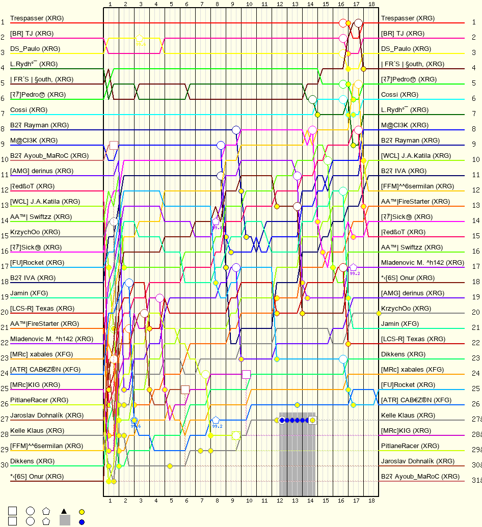 Lap by Lap Chart