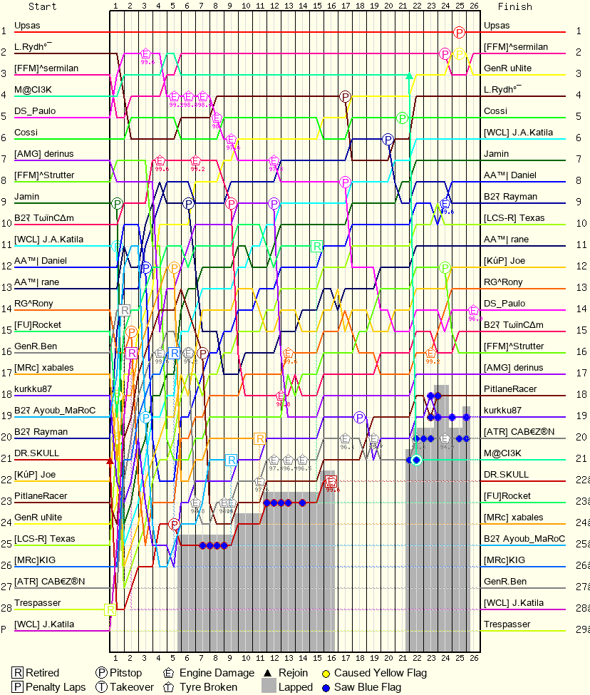 Lap by Lap Chart