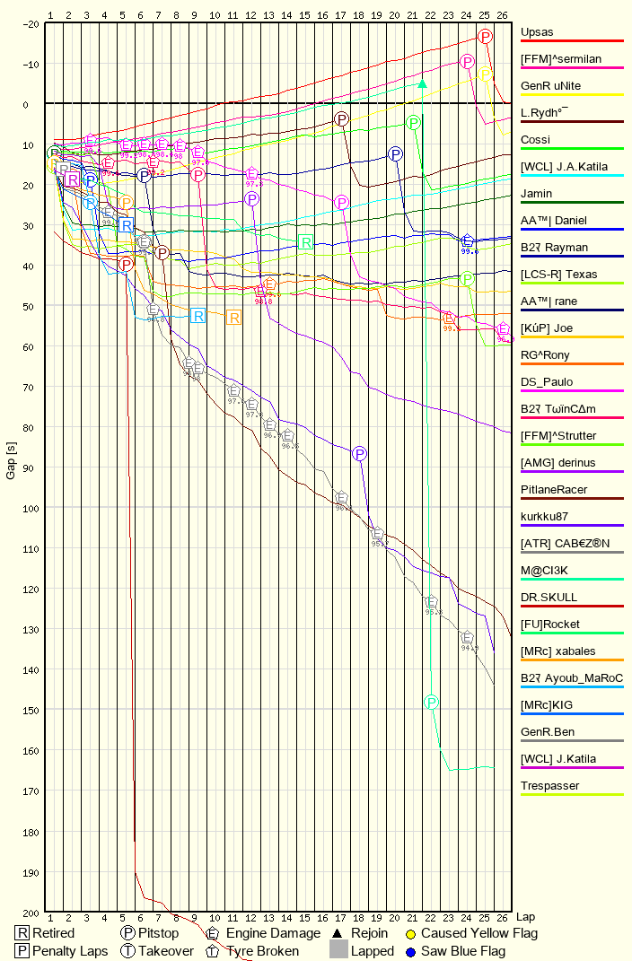 Race Progress Chart