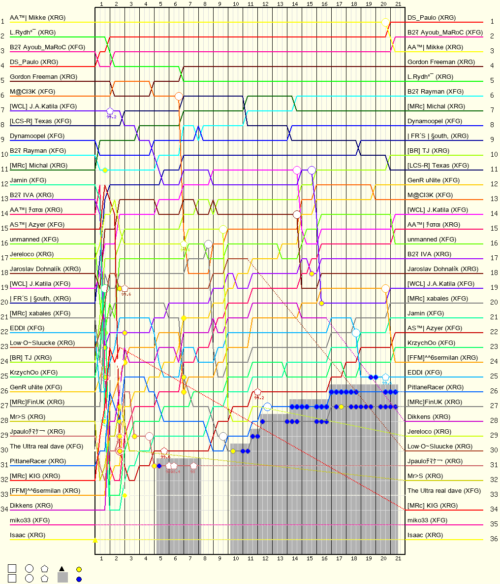 Lap by Lap Chart