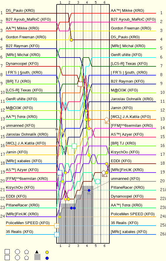 Lap by Lap Chart