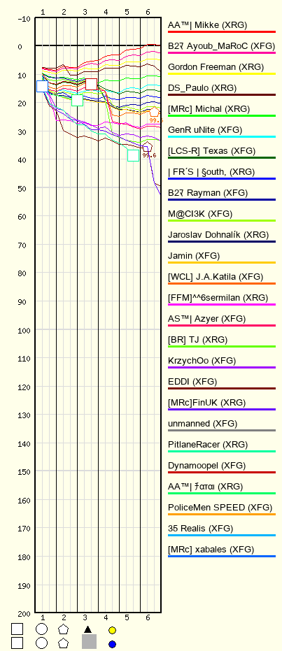 Race Progress Chart