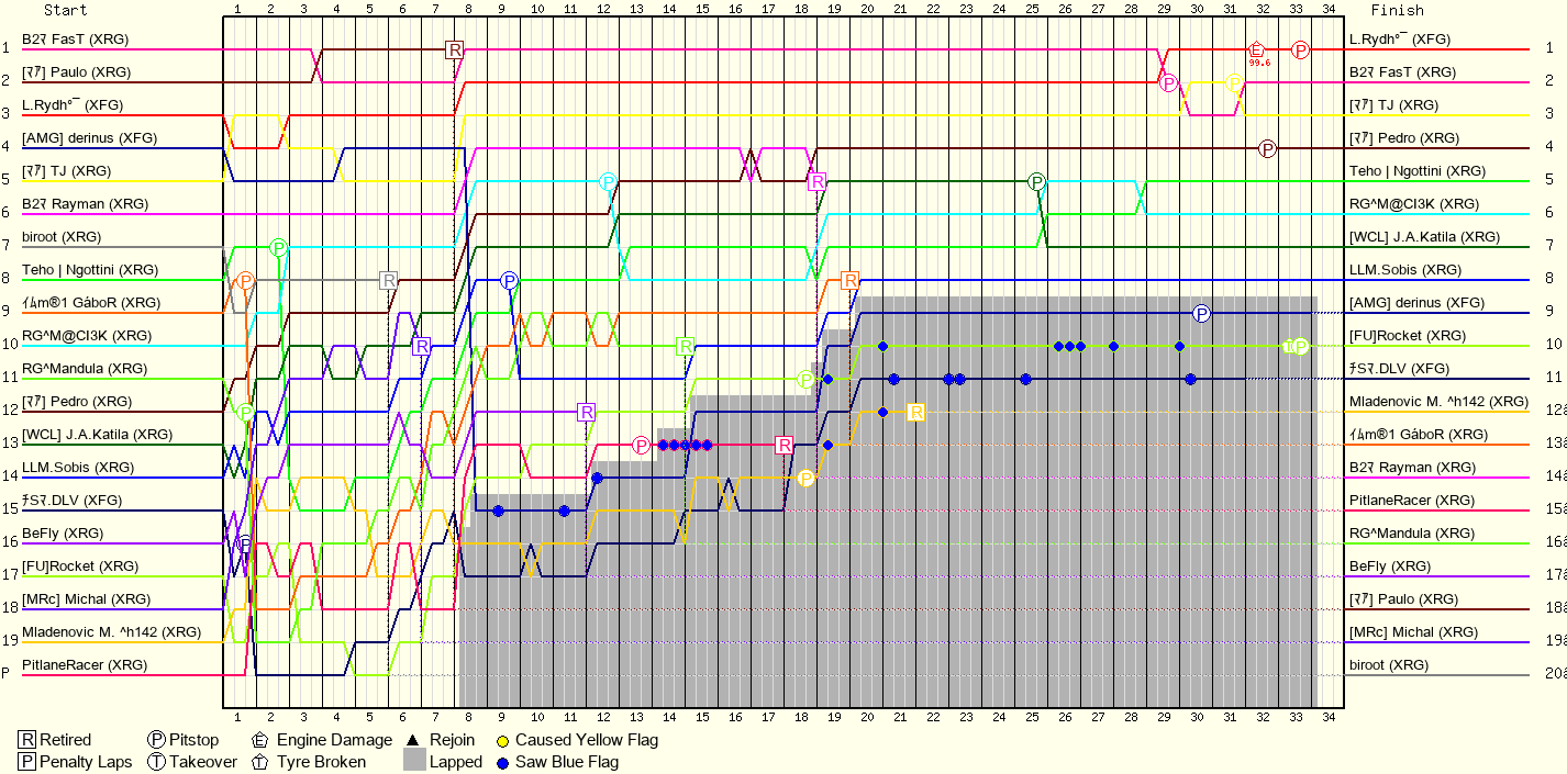 Lap by Lap Chart