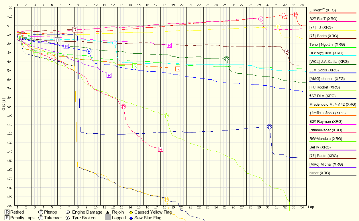 Race Progress Chart