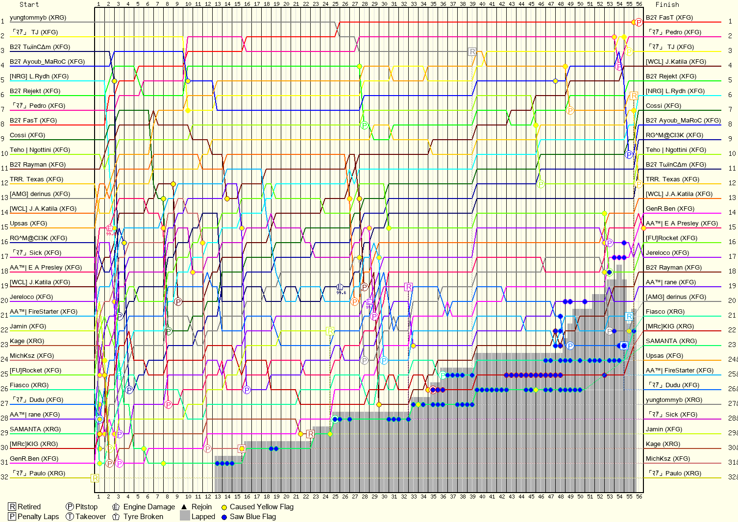 Lap by Lap Chart