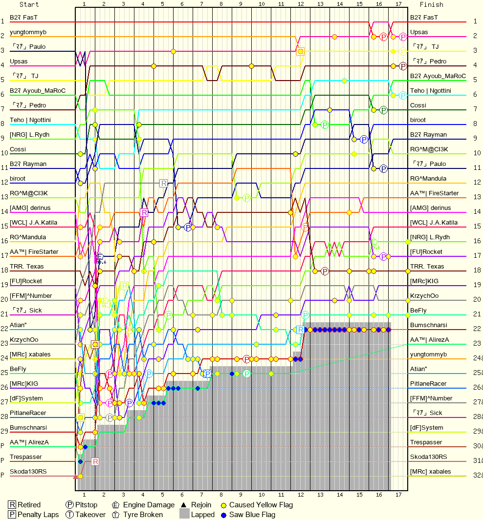 Lap by Lap Chart